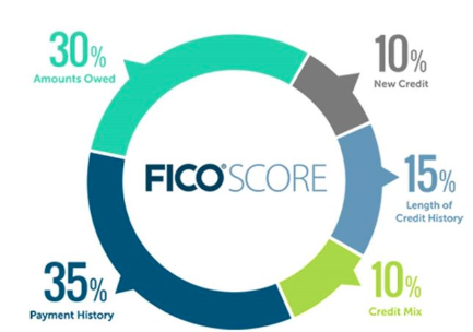 FICO range